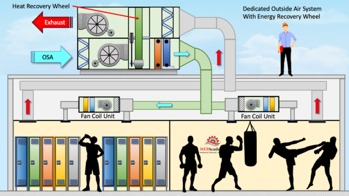 How Heat Recovery Wheels Work Mep Academy