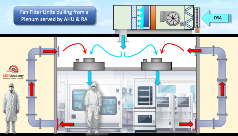 Fan Filter Units Ffu Mep Academy