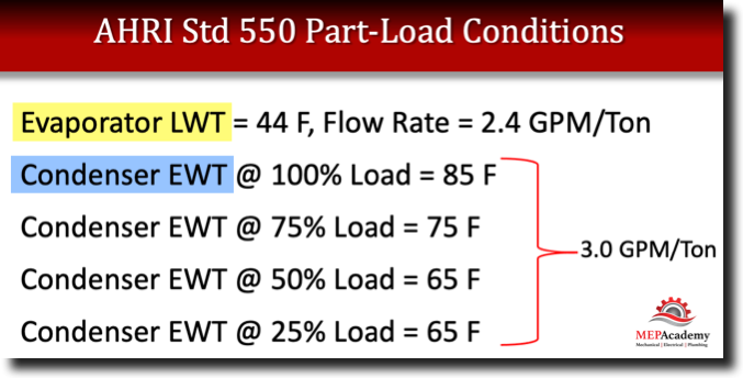 How to Calculate Chiller IPLV - MEP Academy