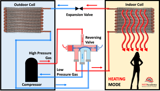 How HVAC Heat Pumps Work - MEP Academy