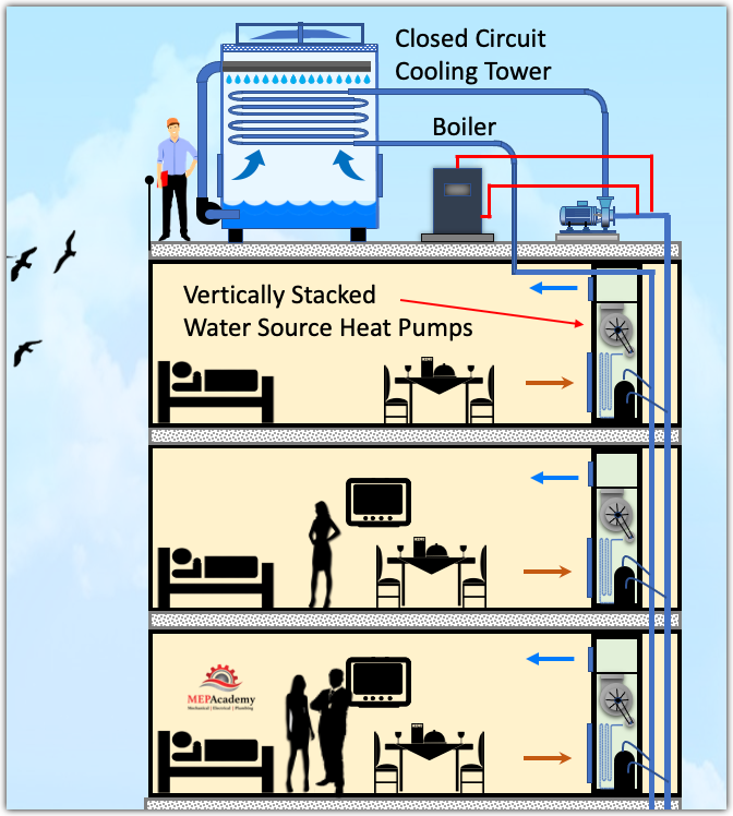 How Heat Pumps Work Air and Water Cooled 