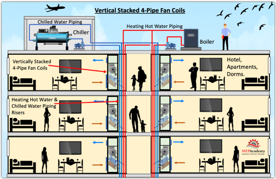 Hi-Velocity Systems Zoning Fan Coil