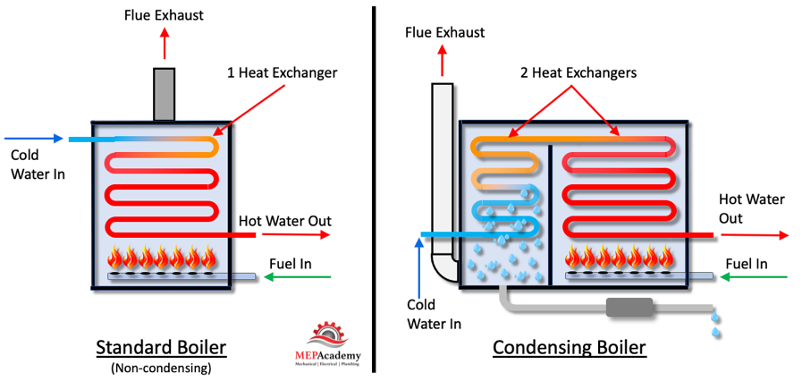 Condensing vs. Non-Condensing Tankless Water Heaters