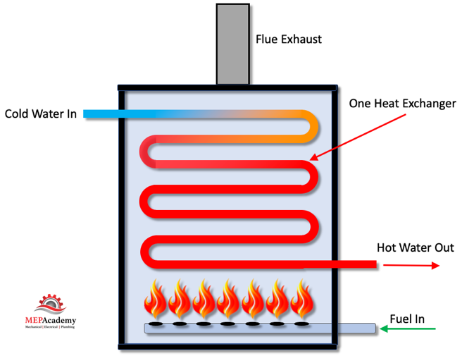 How a Condensing Boiler Works - MEP Academy