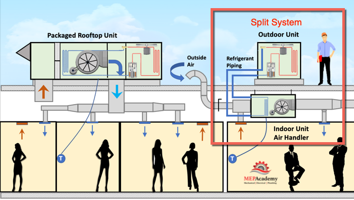 How HVAC Split System Air Conditioners Work - MEP Academy