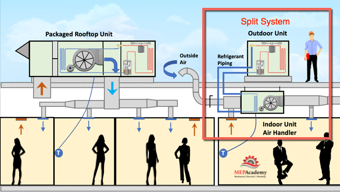 How does a split system air conditioner work?