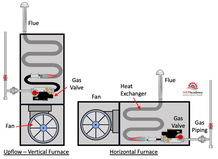 How Gas Furnaces Work - MEP Academy