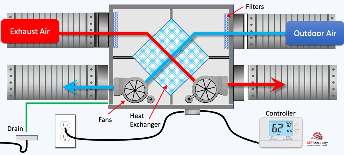 Heat recovery ventilator deals filter