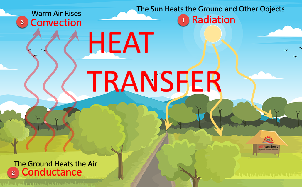 heat radiation sun