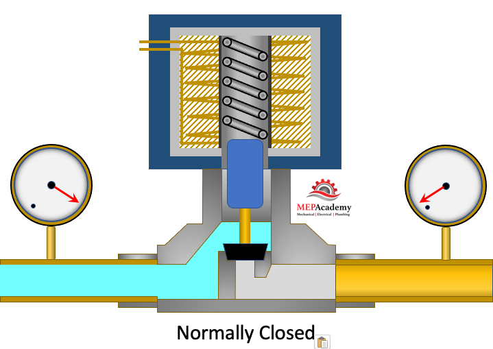 How Does a Solenoid Work?