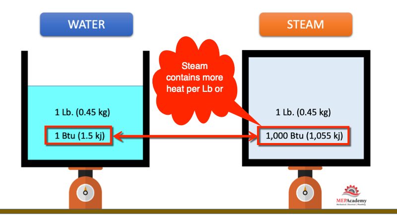 How Does Steam Work? A Basic Overview - TurboFuture