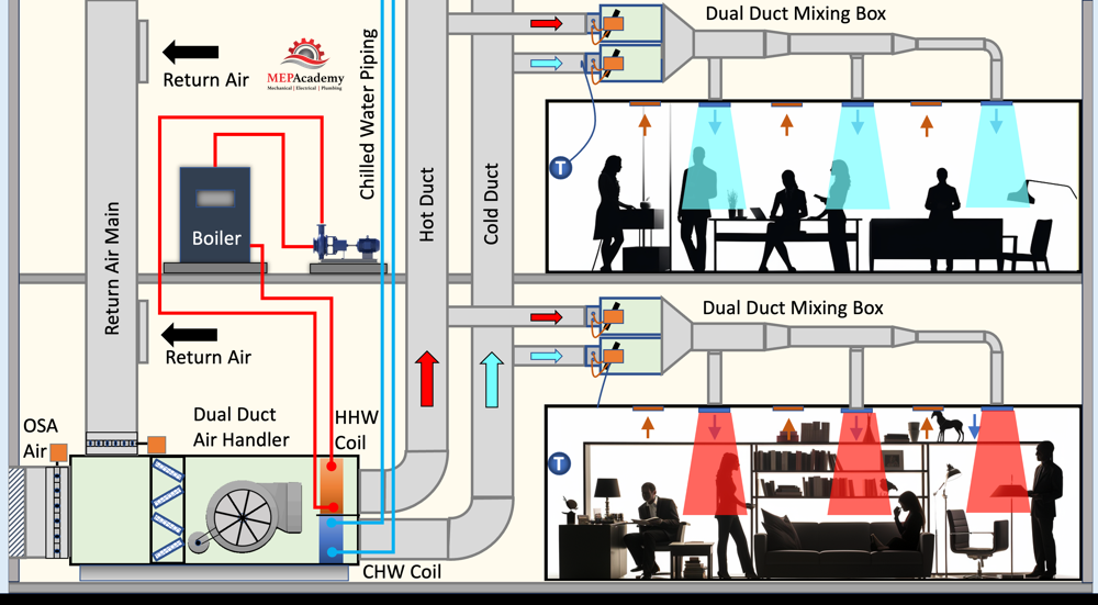 Dual zone hot sale hvac cost