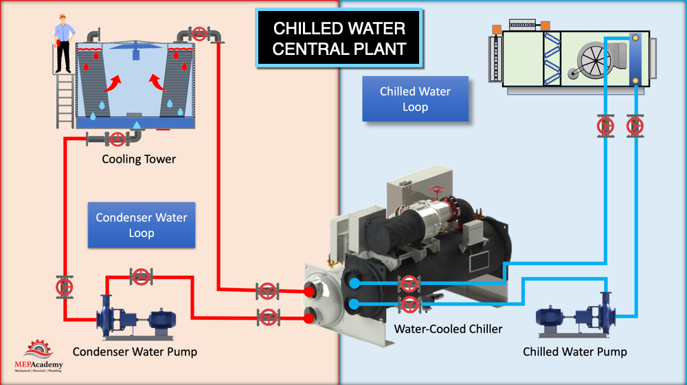 Chilled Water Central Plant MEP Academy