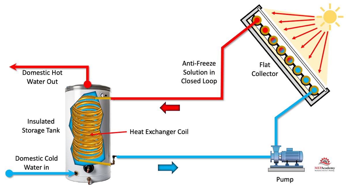 Solar water deals heating system