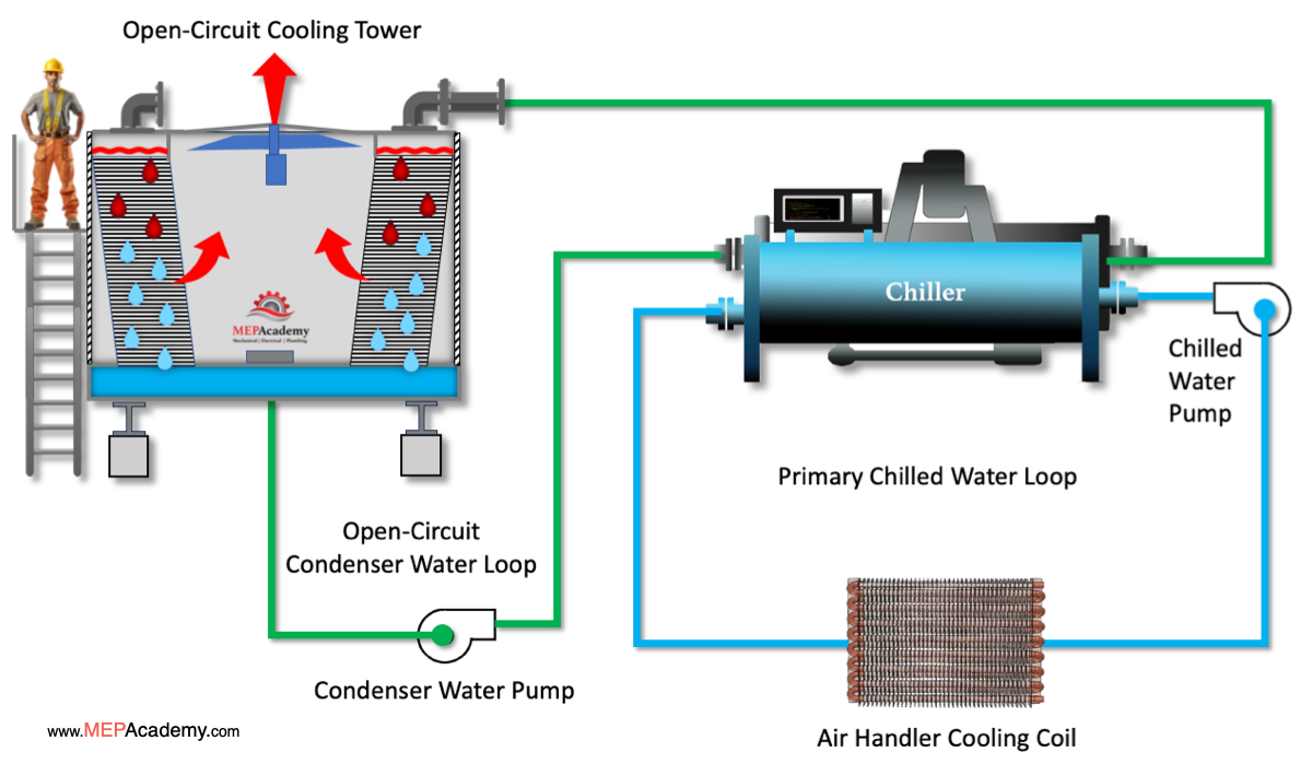 Closed Circuit vs Open Circuit Cooling Towers MEP Academy