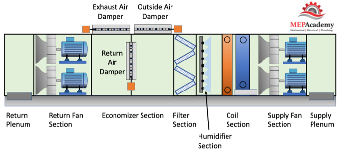 How Air Handling Units Work AHU Working Principle Hvac, 59% OFF