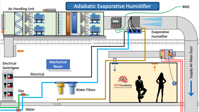 In deals duct humidifier