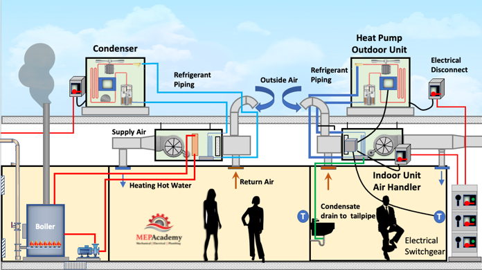 https://mepacademy.com/split-system-using-hot_water_coils/