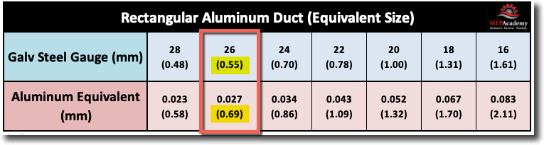 Aluminum Equivalent