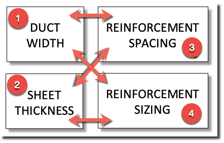 Duct Reinforcement Factors