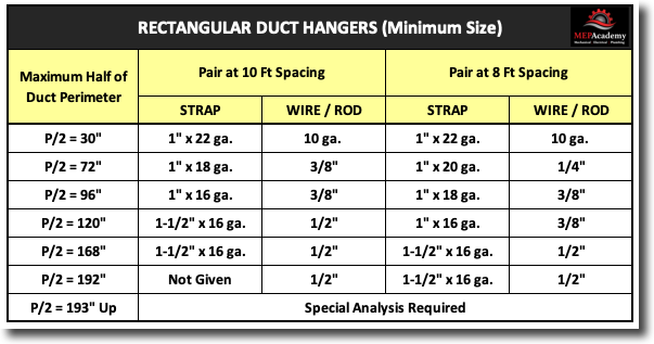 Rectangular Duct Hanger Chart-MEP