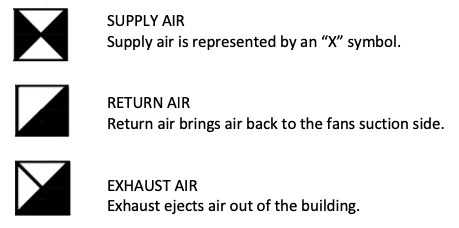 Supply Return and Exhaust Air Symbols