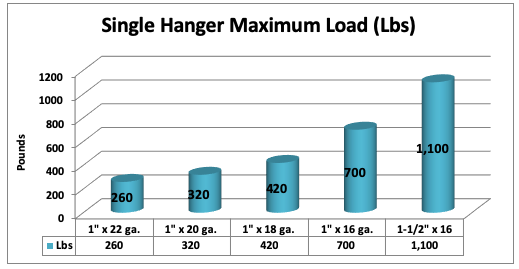 Single Hanger Maximum Load