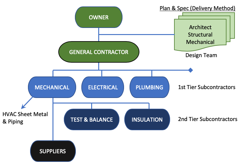 Plans and Specs Contractual Hierarchy