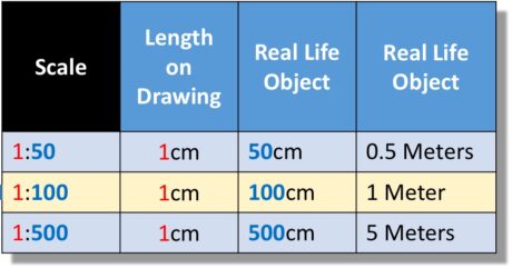 Metric Scale Chart 1:50, 1:100 and 1:500)