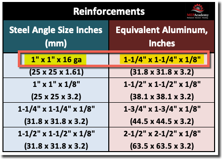 Galv Aluminum Duct Reinforcement