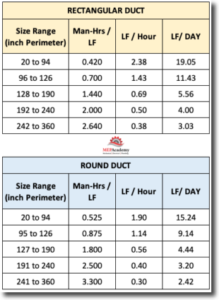 Sheet Metal Field Labor Productivity - MEP Academy