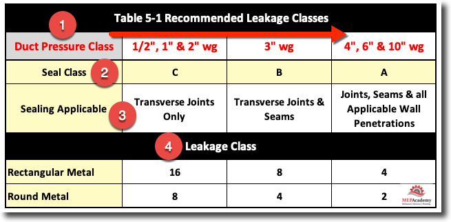 Recommended Leakage Class