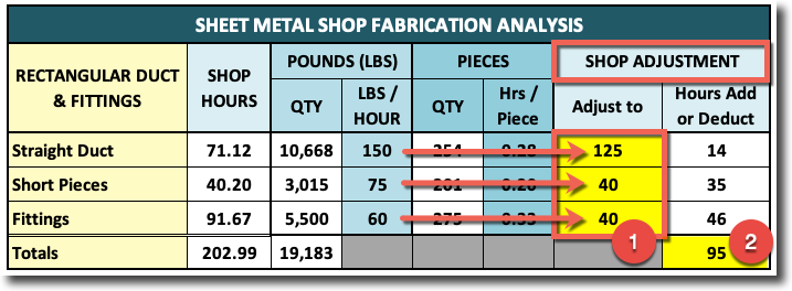Sheet Metal Shop Productivity Adjustments