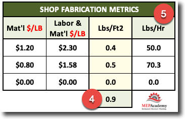 Fabrication Shop Metrics