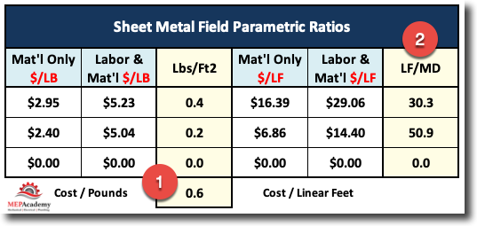 Sheet Metal Field Parametric Ratios