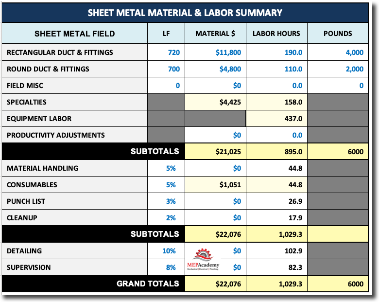 Sheet Metal Rectangular & round Material and Labor