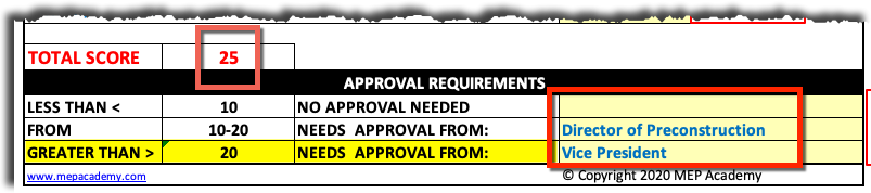 Bid Risk Assessment Score