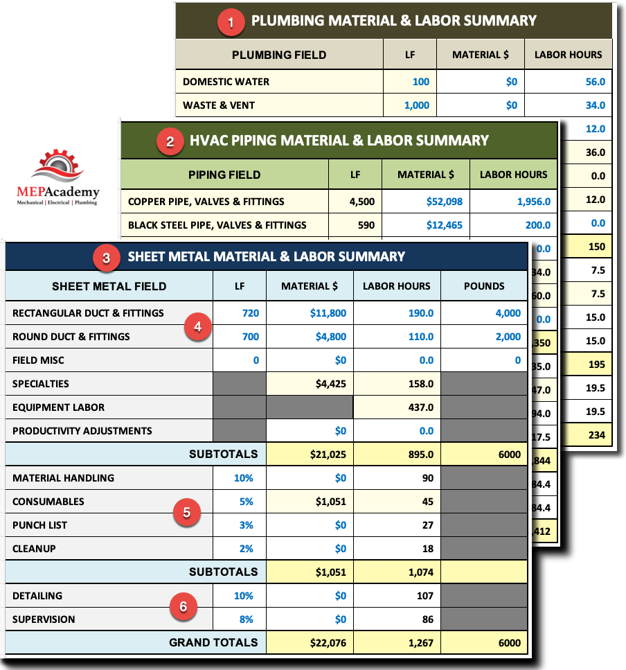 Material & Labor Summary Sheet in Estimating Spreadsheet