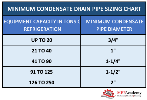 Minimum Condensate Drain Pipe Sizing Chart