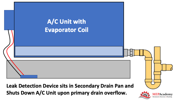 Option 4 - Secondary drain pan with leak detection