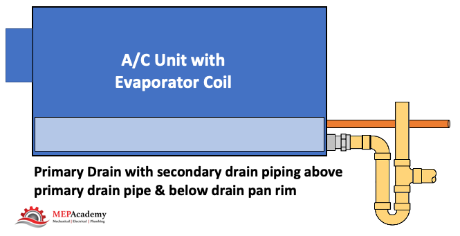 Option 2 - Secondary drain piping connection to primary drain pan