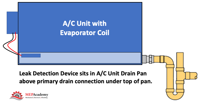 Option 3 - Primary drain with leak detection device