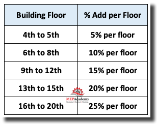 Labor Correction Factor for Quantity of Floors
