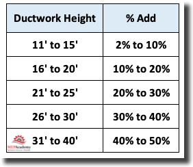 Labor Correction Factor for Ductwork Height