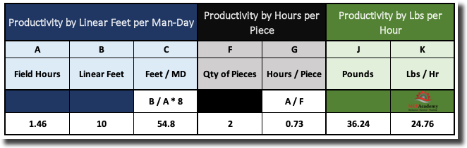 Labor Productivity Calculations