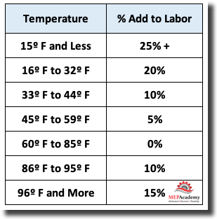 Temperature Factor on Labor Productivity
