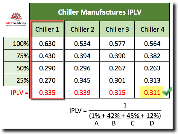 EER comparison chart of four chiller manufacturers