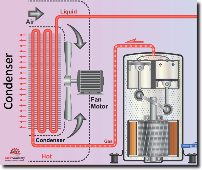 Condenser Section of Refrigeration Cycle