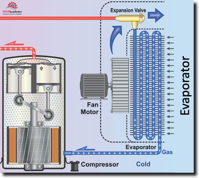 Evaporator - Refrigerant Evaporates absorbing Heat in the Process