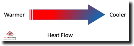 Heat Flows from Warmer to Cooler Mediums